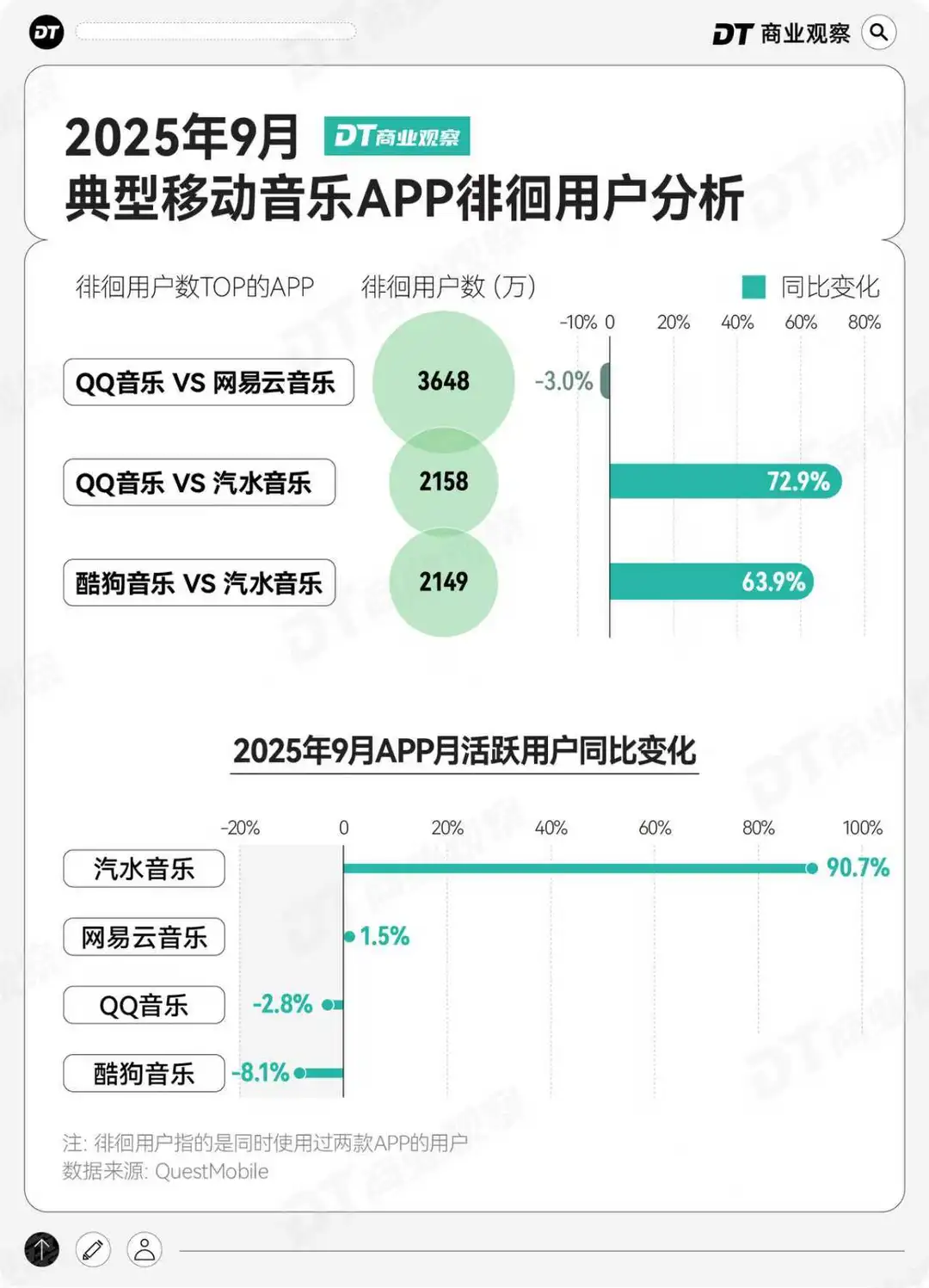 网易云、QQ音乐，被抖音小儿子抢了风头