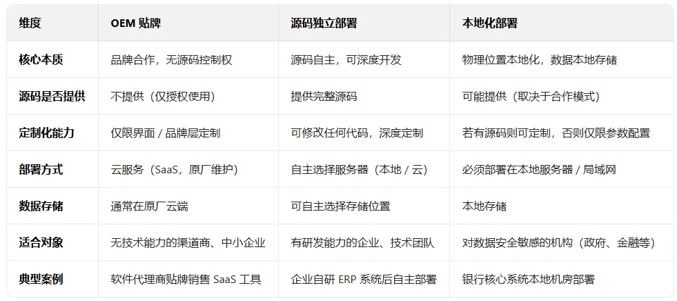 OEM贴牌和源码独立部署和本地化部署的区别