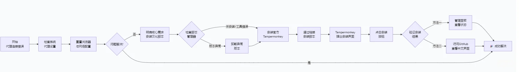 GitHub汉化脚本安装-夜雨聆风