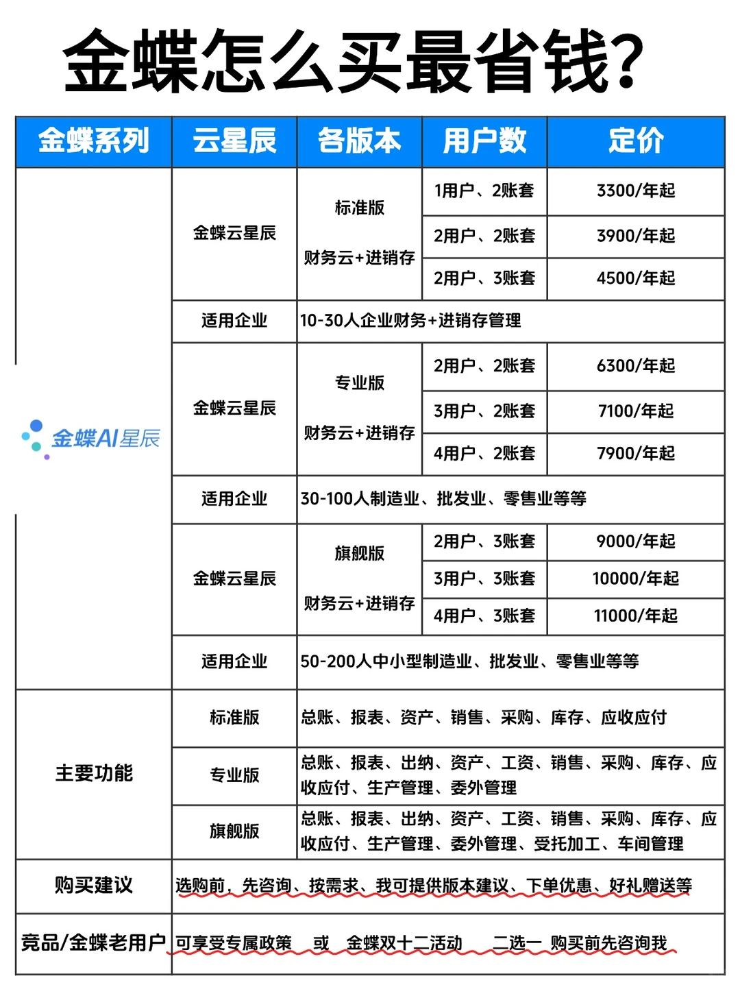 别乱买了，金蝶软件价格看这里-夜雨聆风