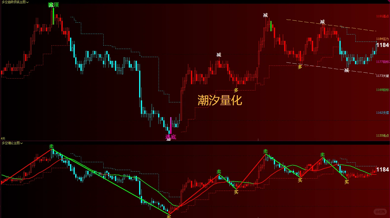 文华趋势缠论顶底指标