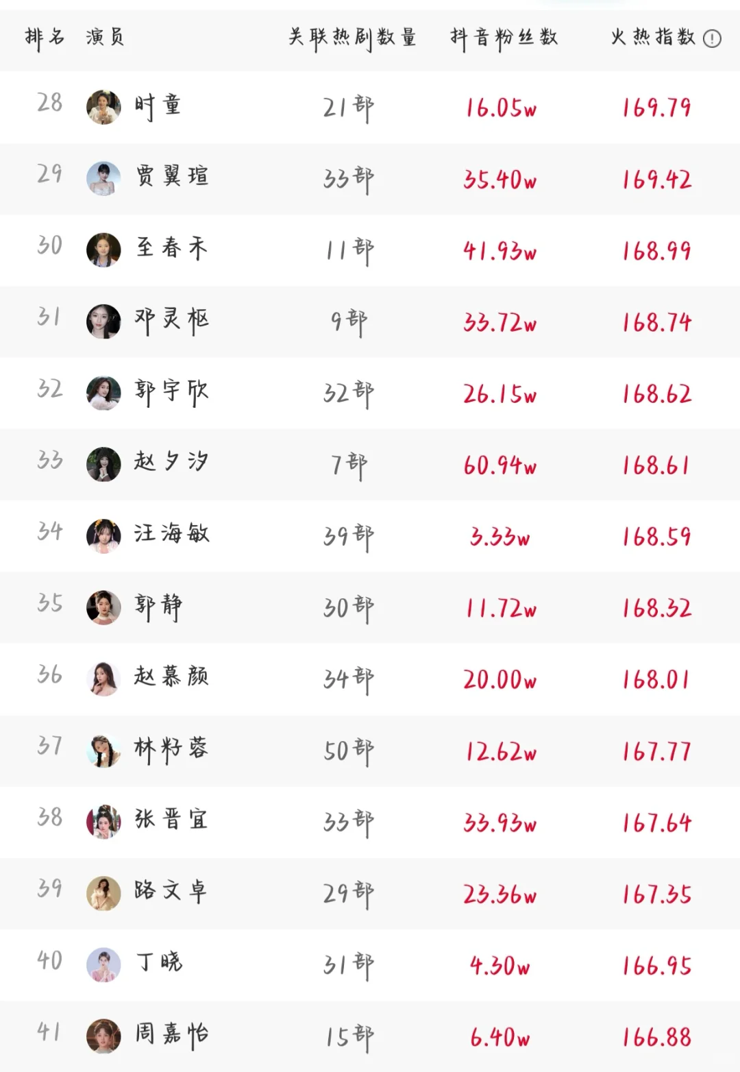 前三名变更快来😆7.19短剧演员排行榜