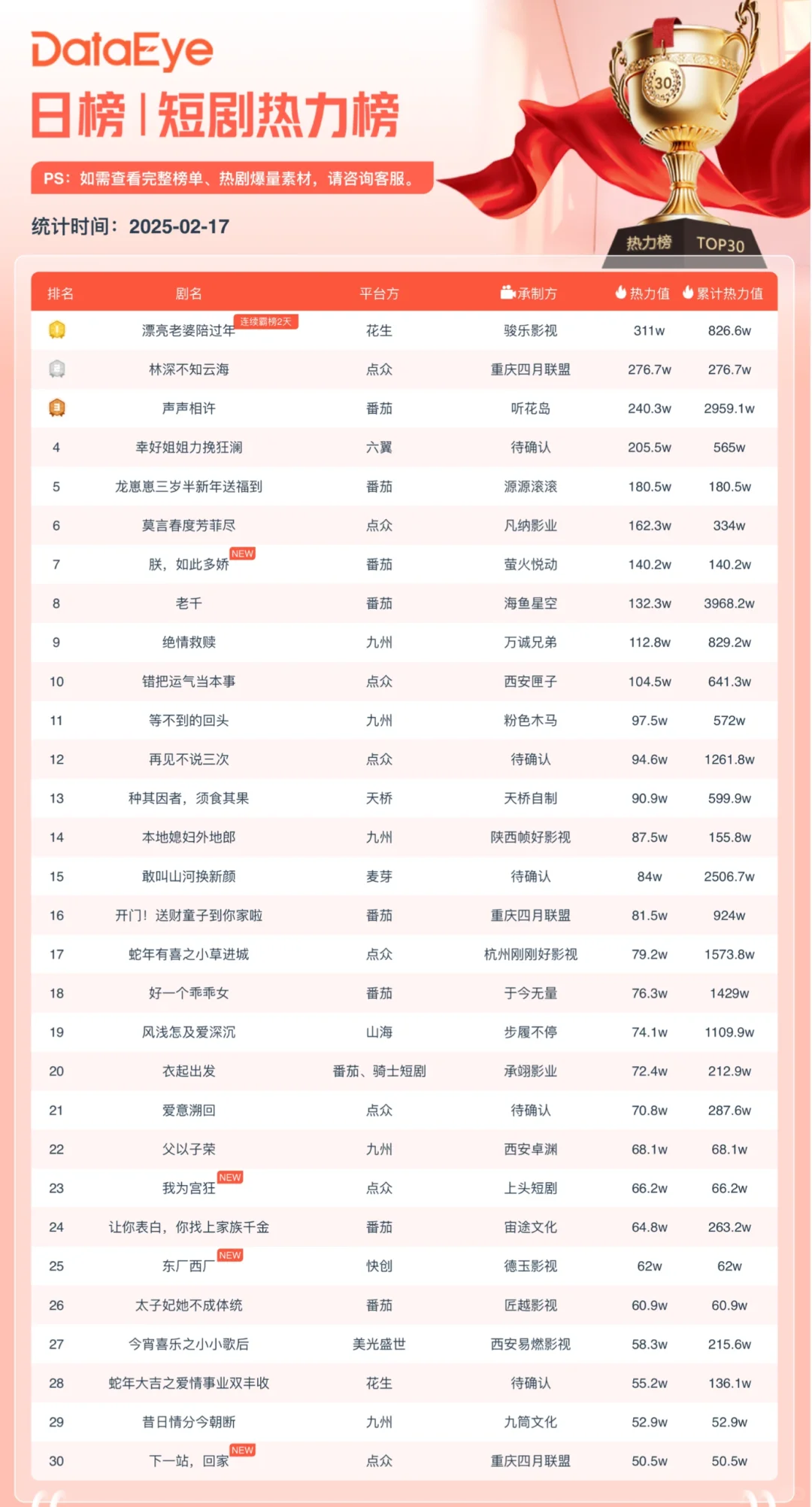 2.17短剧日榜！男频蝉联！打脸超爽轻喜起飞！