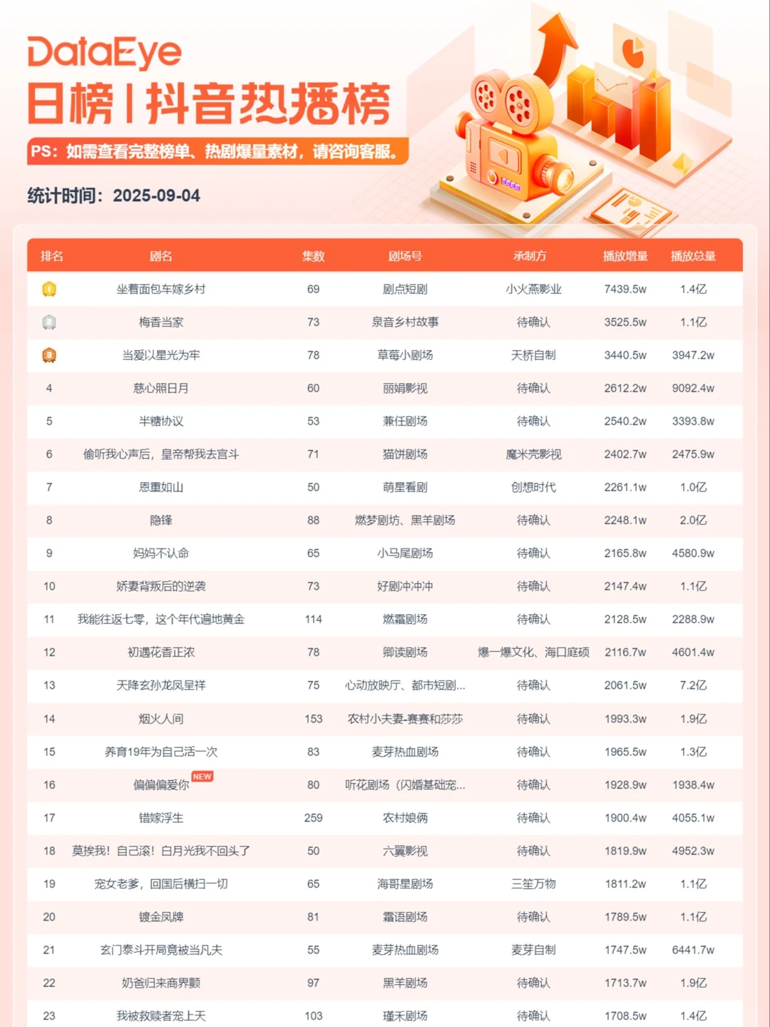 赵廷义&邓灵枢新剧付免双爆，空降榜四！