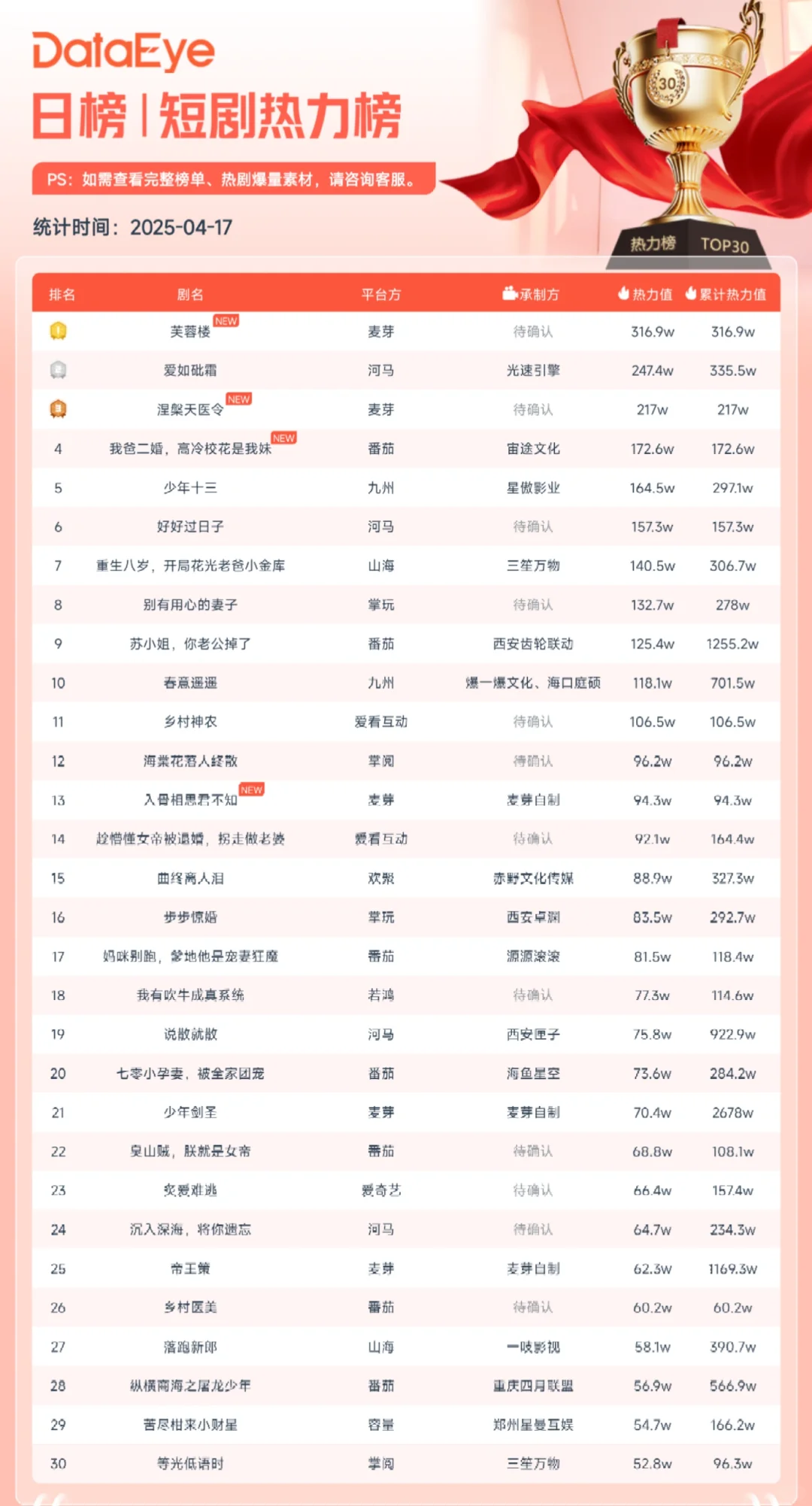 4-18红果短剧热播榜，新剧榜，飙升榜。