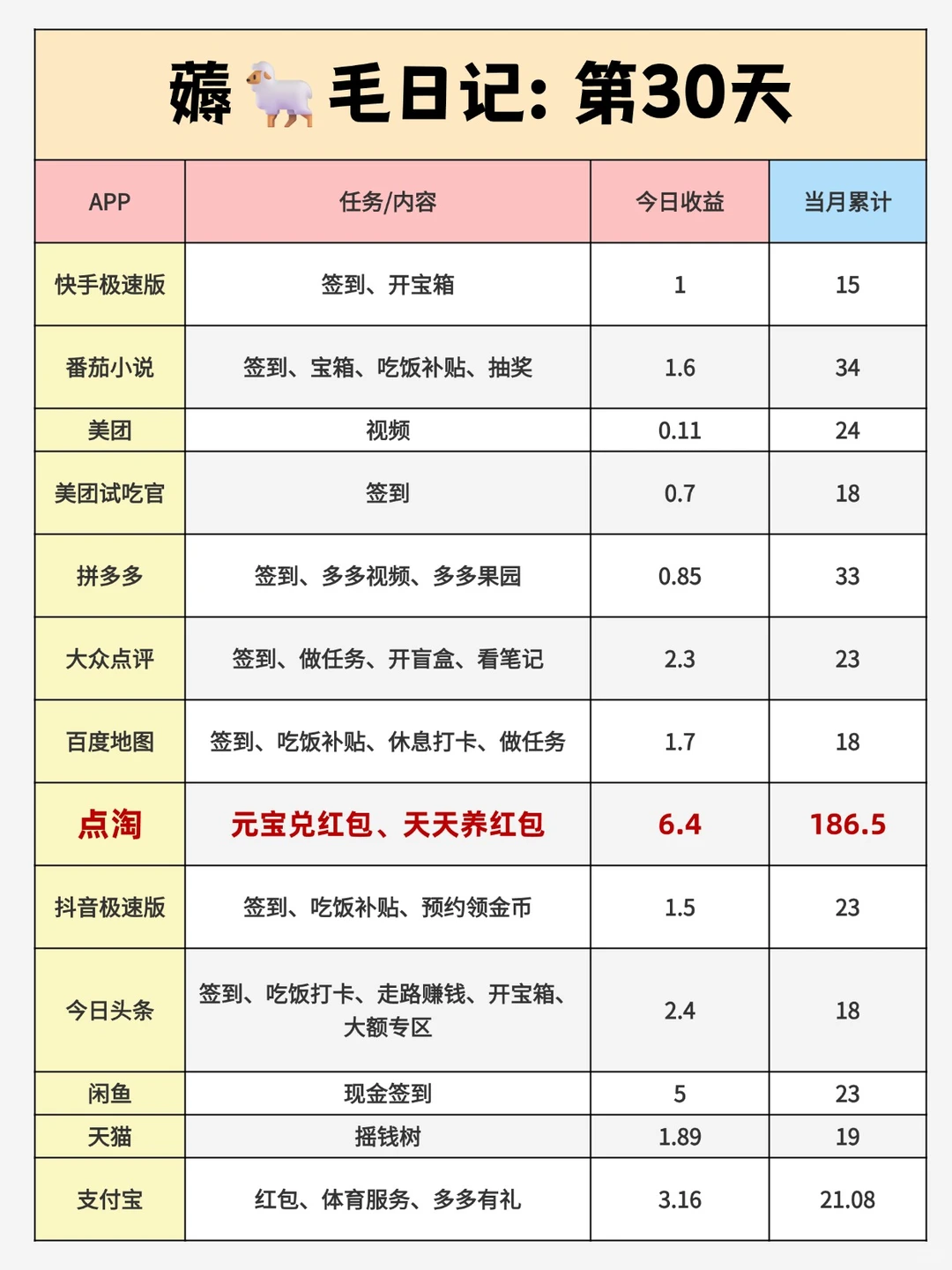 30天实测❗这些APP薅🐑毛收益差这么多?