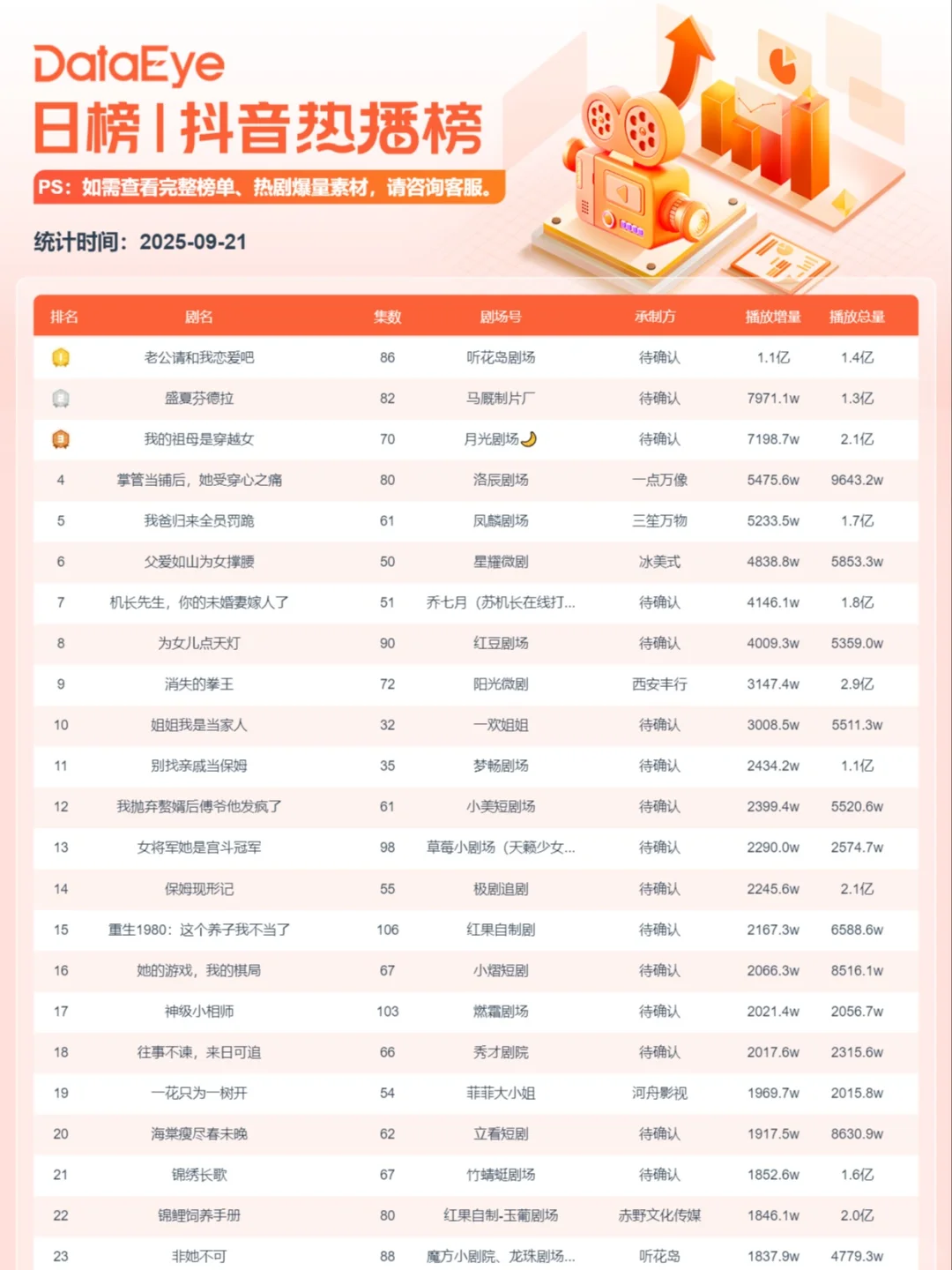 韩雨彤&沉思“二搭”单日播放超1亿!