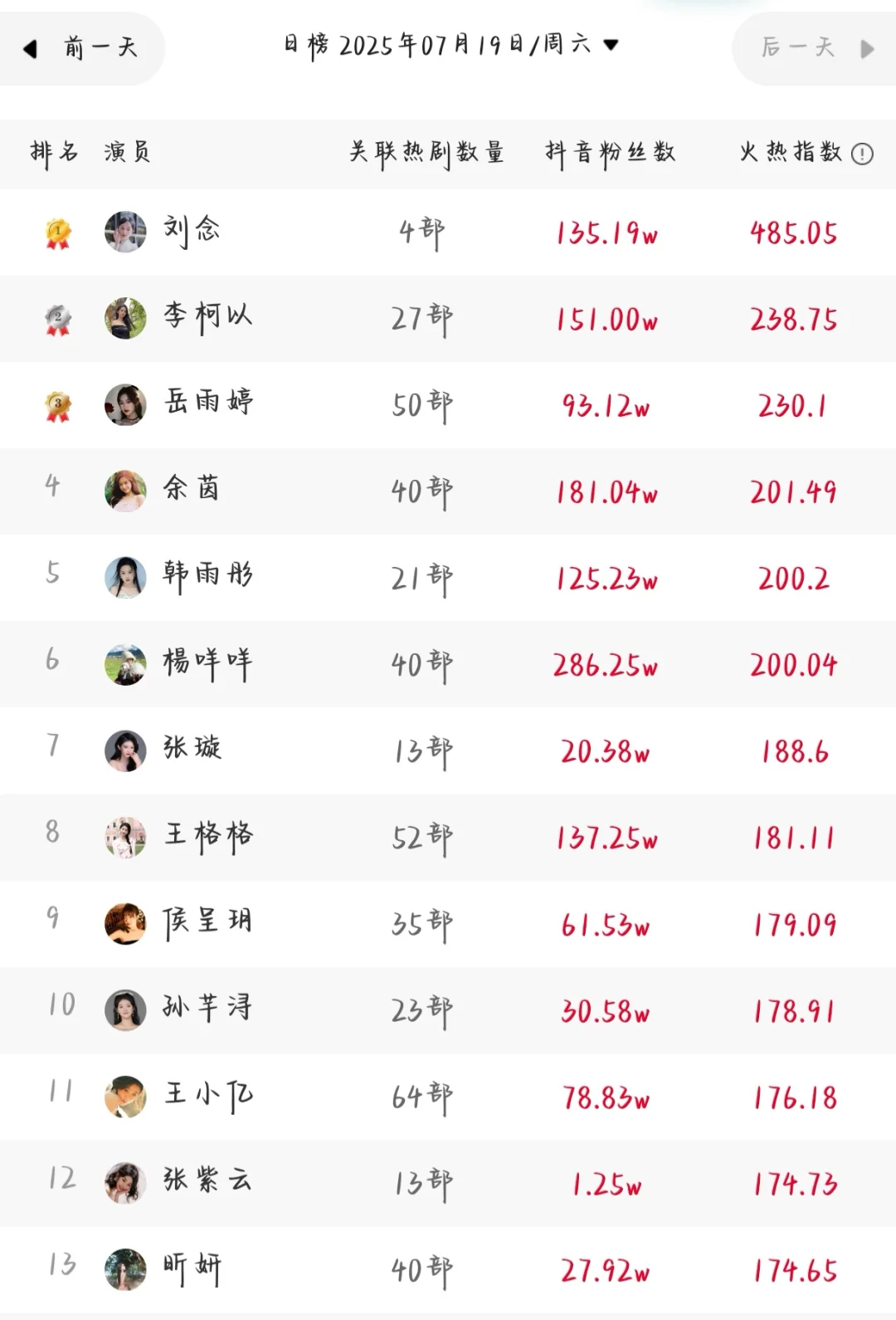 前三名变更快来😆7.19短剧演员排行榜