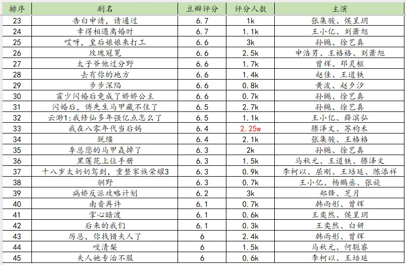 豆瓣竖短评分一览