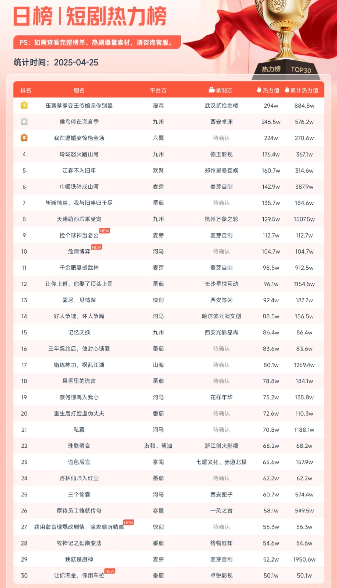 4-26日红果短剧热播榜，新剧榜，飙升榜