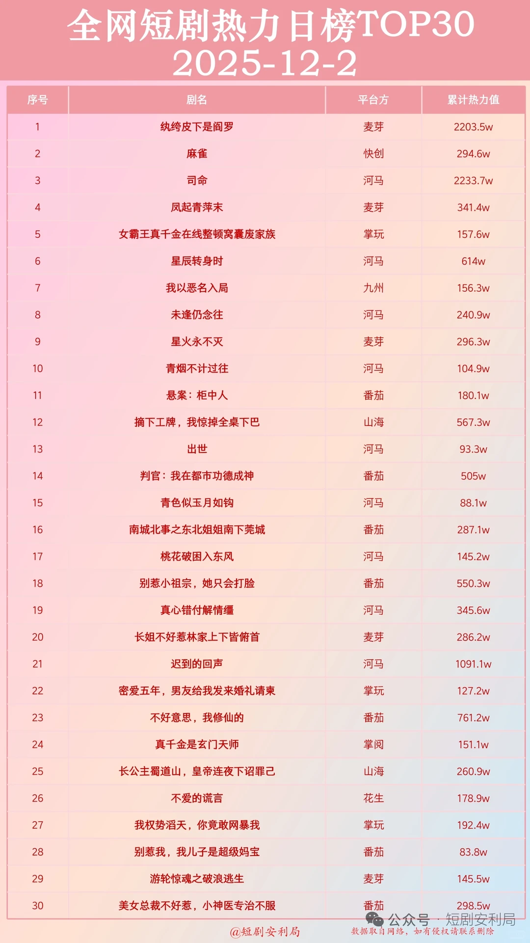 盘点12月3日最热门短剧！