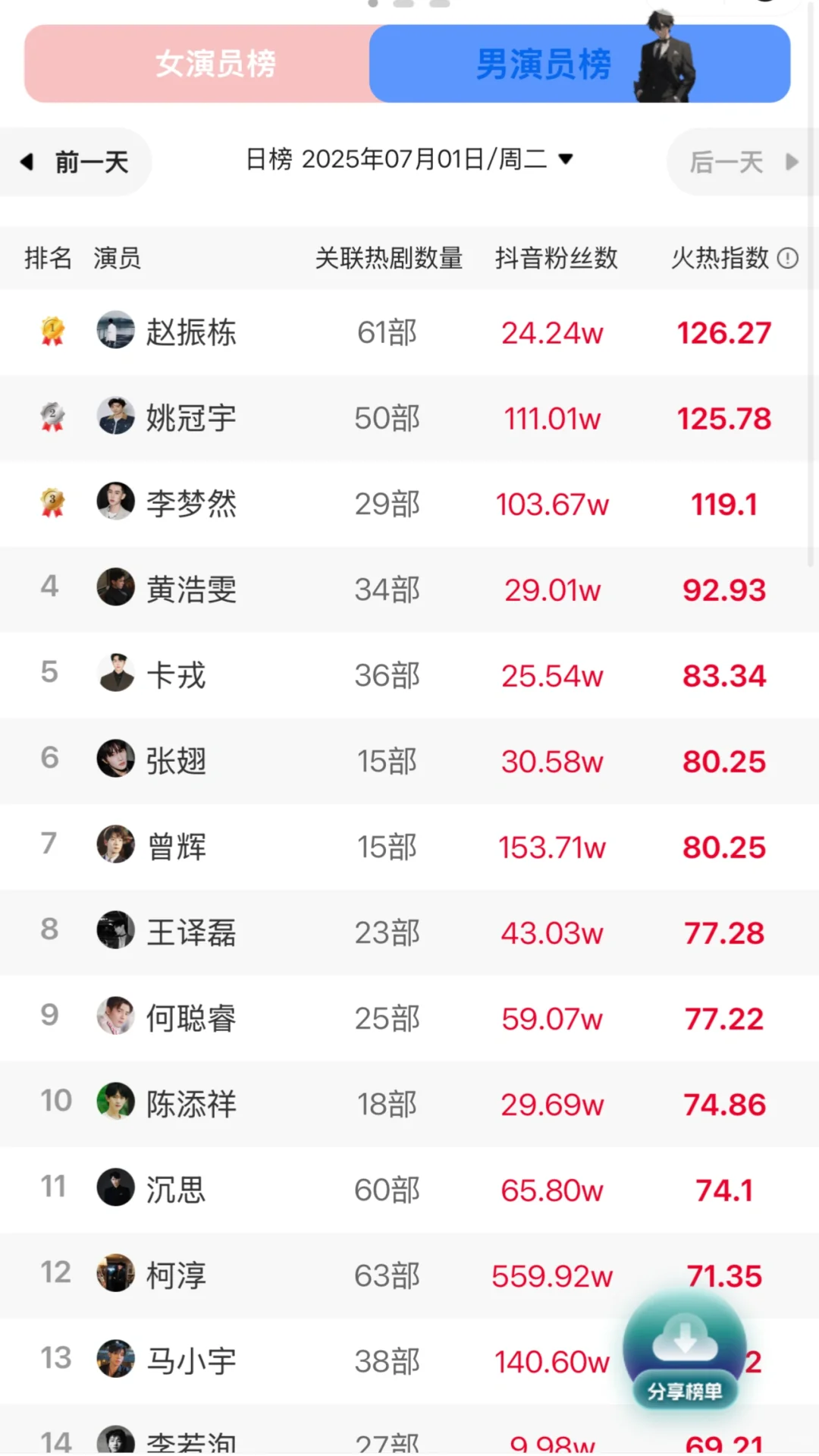 短国排行榜每月变化都很大，老赵登顶👑