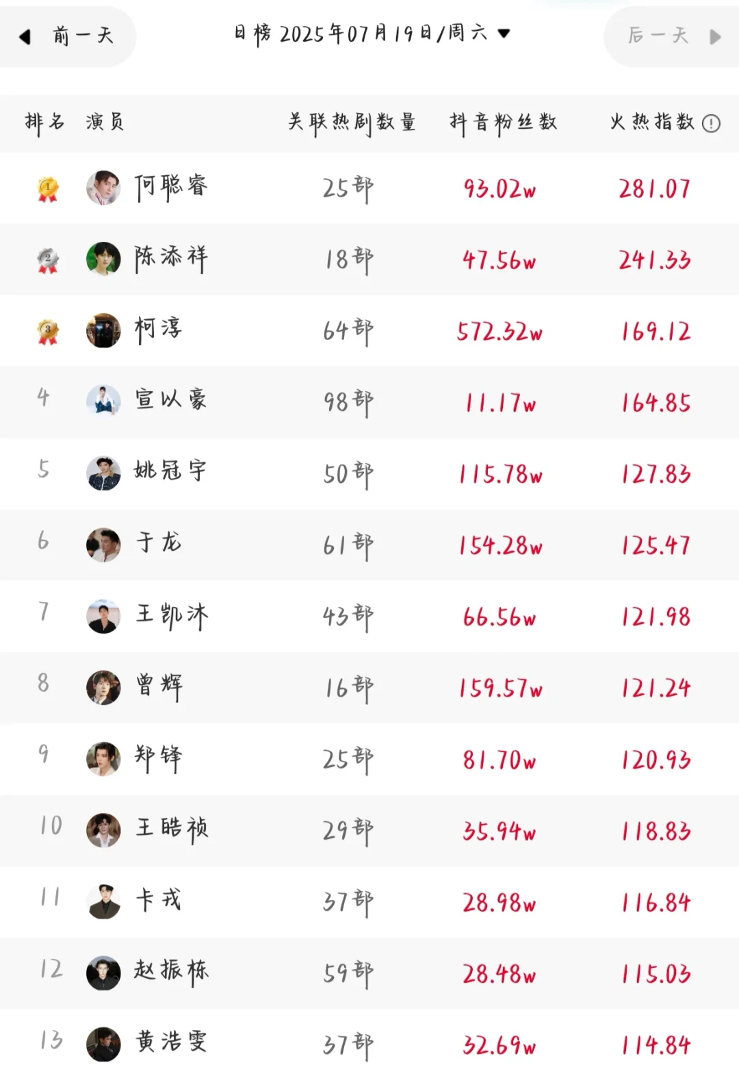 前三名变更快来😆7.19短剧演员排行榜