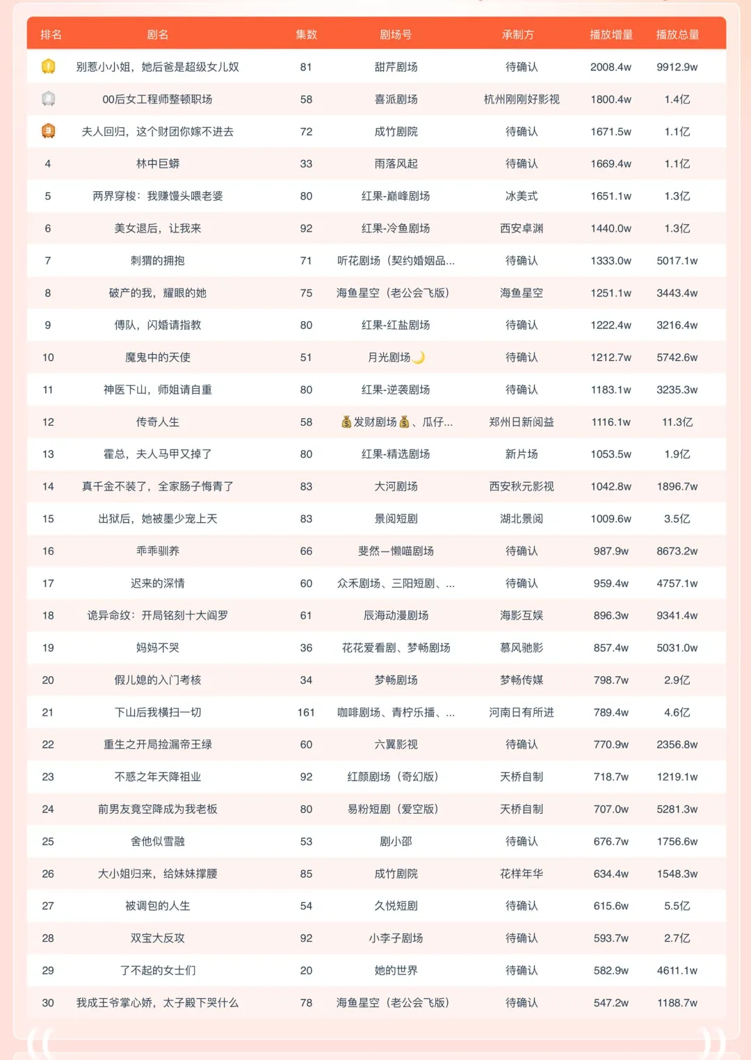 11.7 短剧热播榜单