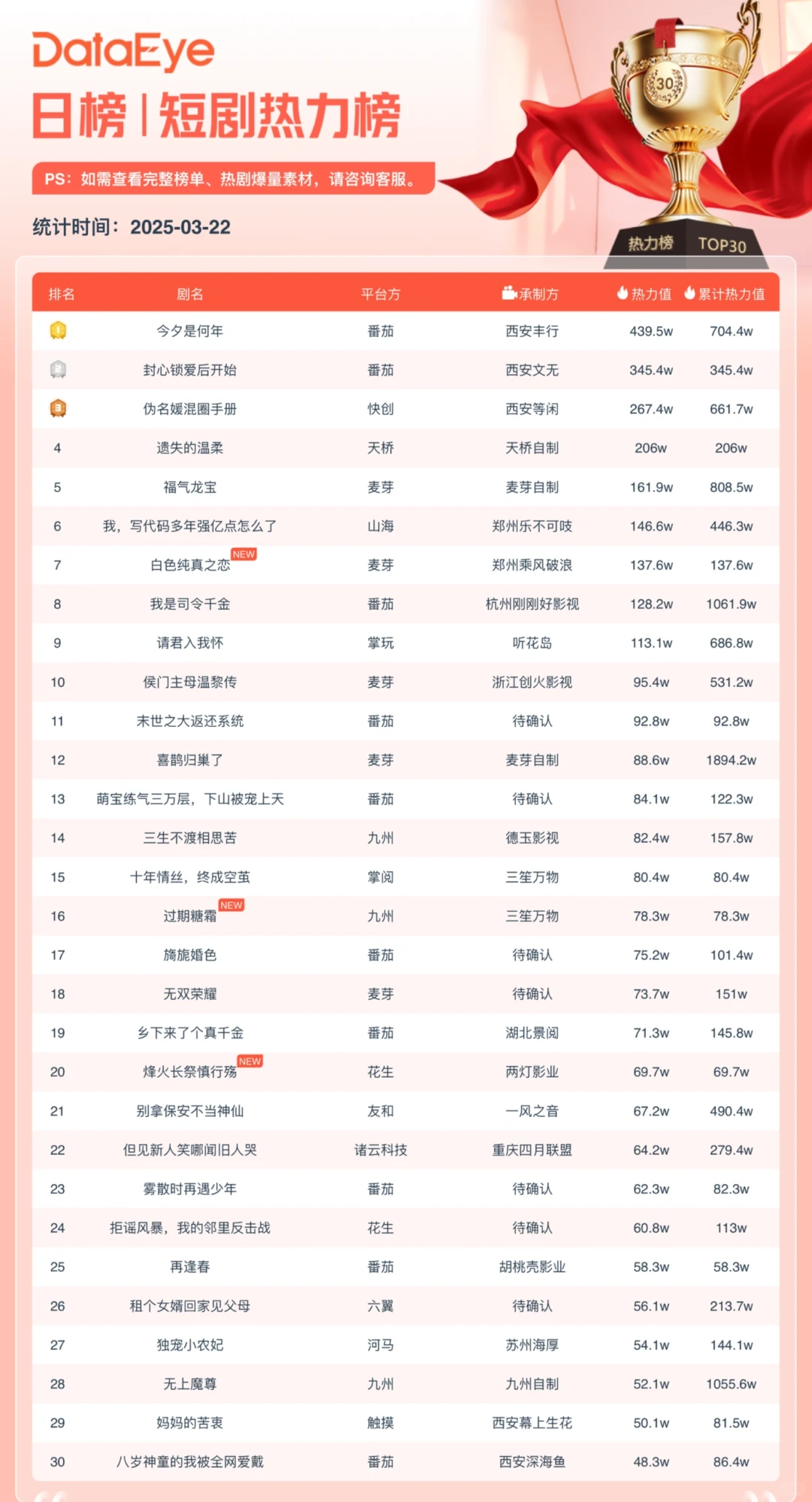 3.22短剧日榜！古穿今豪门纯爱流登顶！