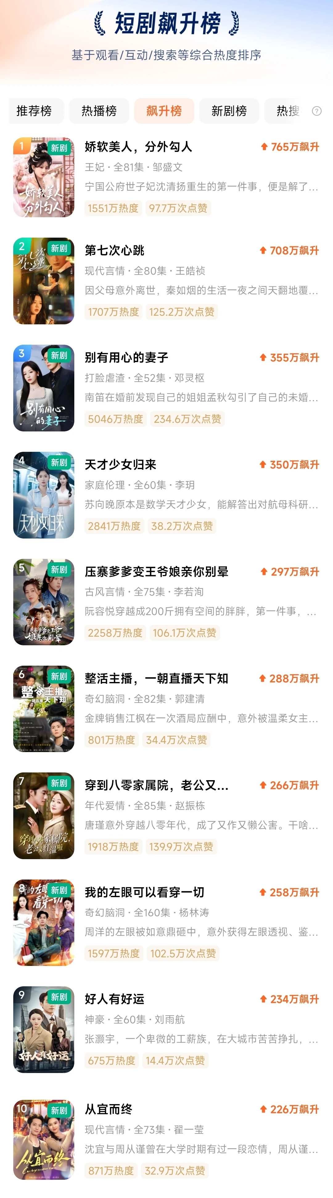 4-26日红果短剧热播榜，新剧榜，飙升榜