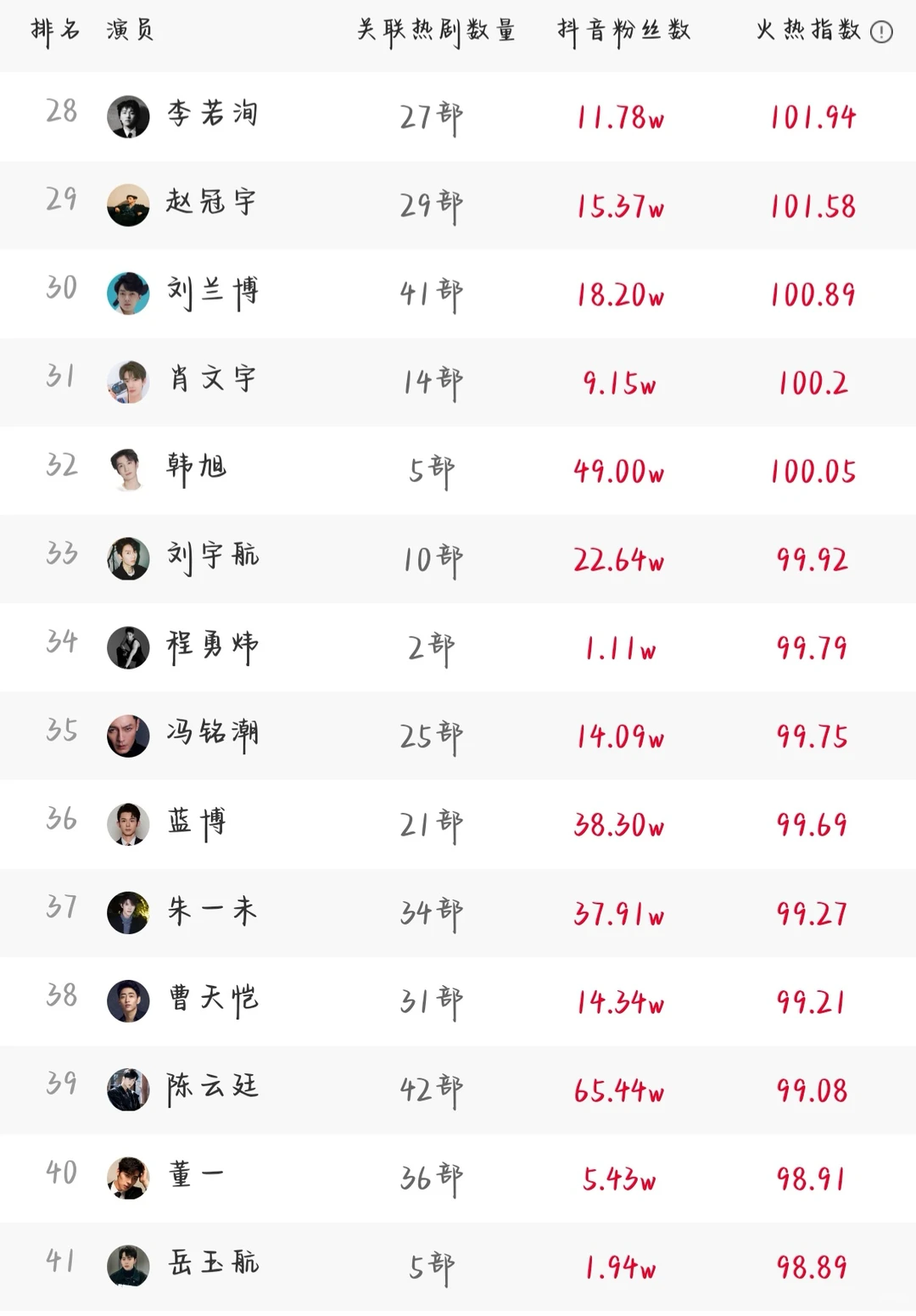 前三名变更快来😆7.19短剧演员排行榜