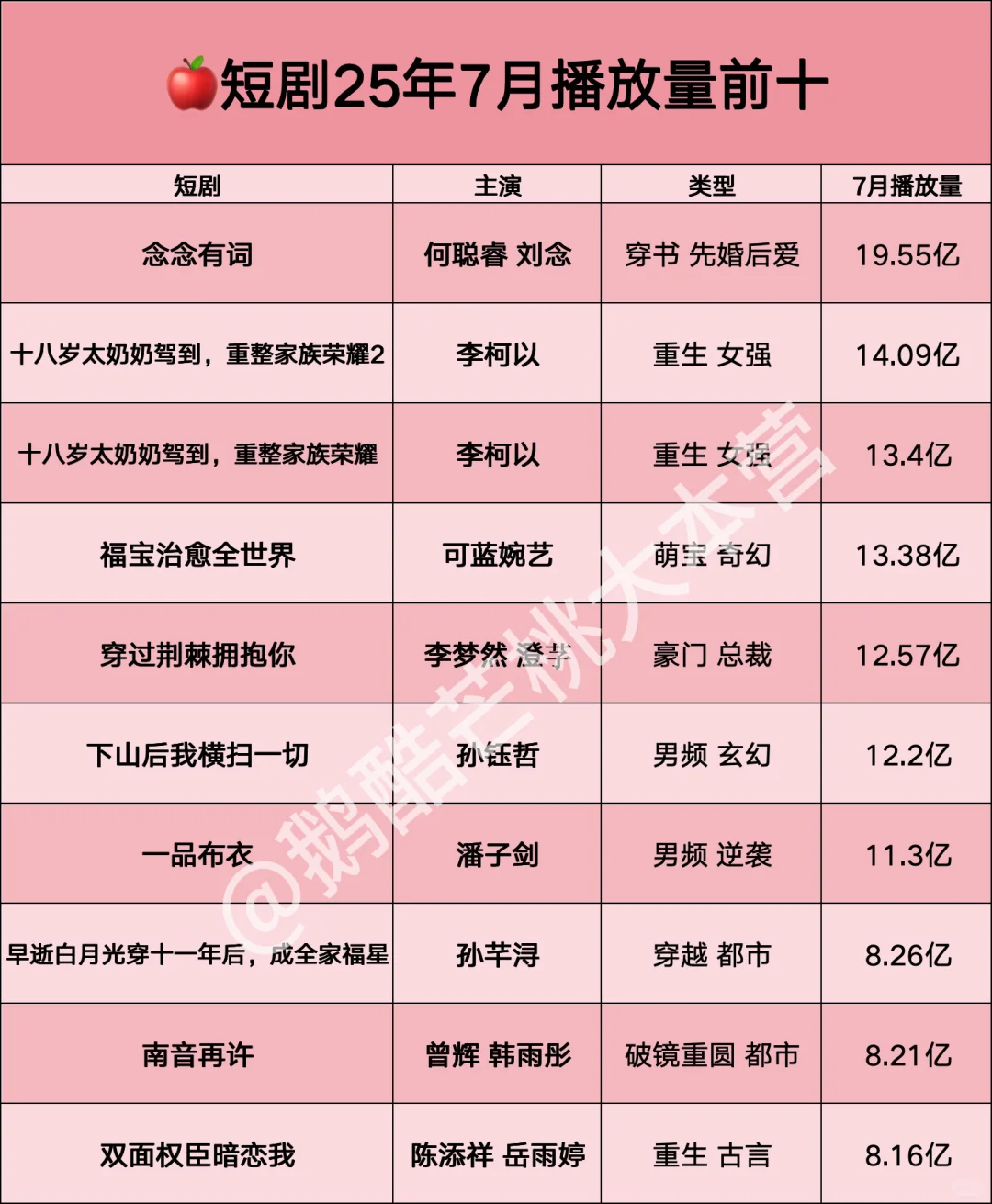 🍎短剧25年7月播放量前十🔝