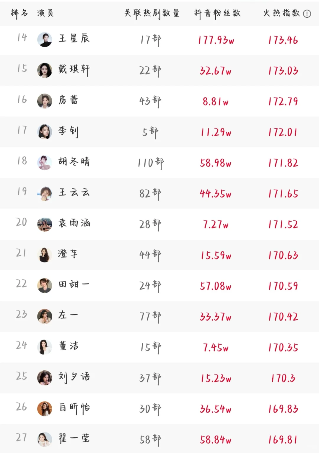 前三名变更快来😆7.19短剧演员排行榜