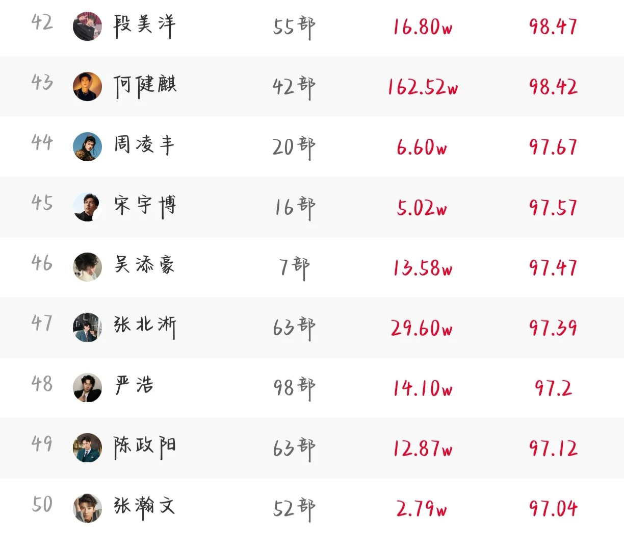 前三名变更快来😆7.19短剧演员排行榜