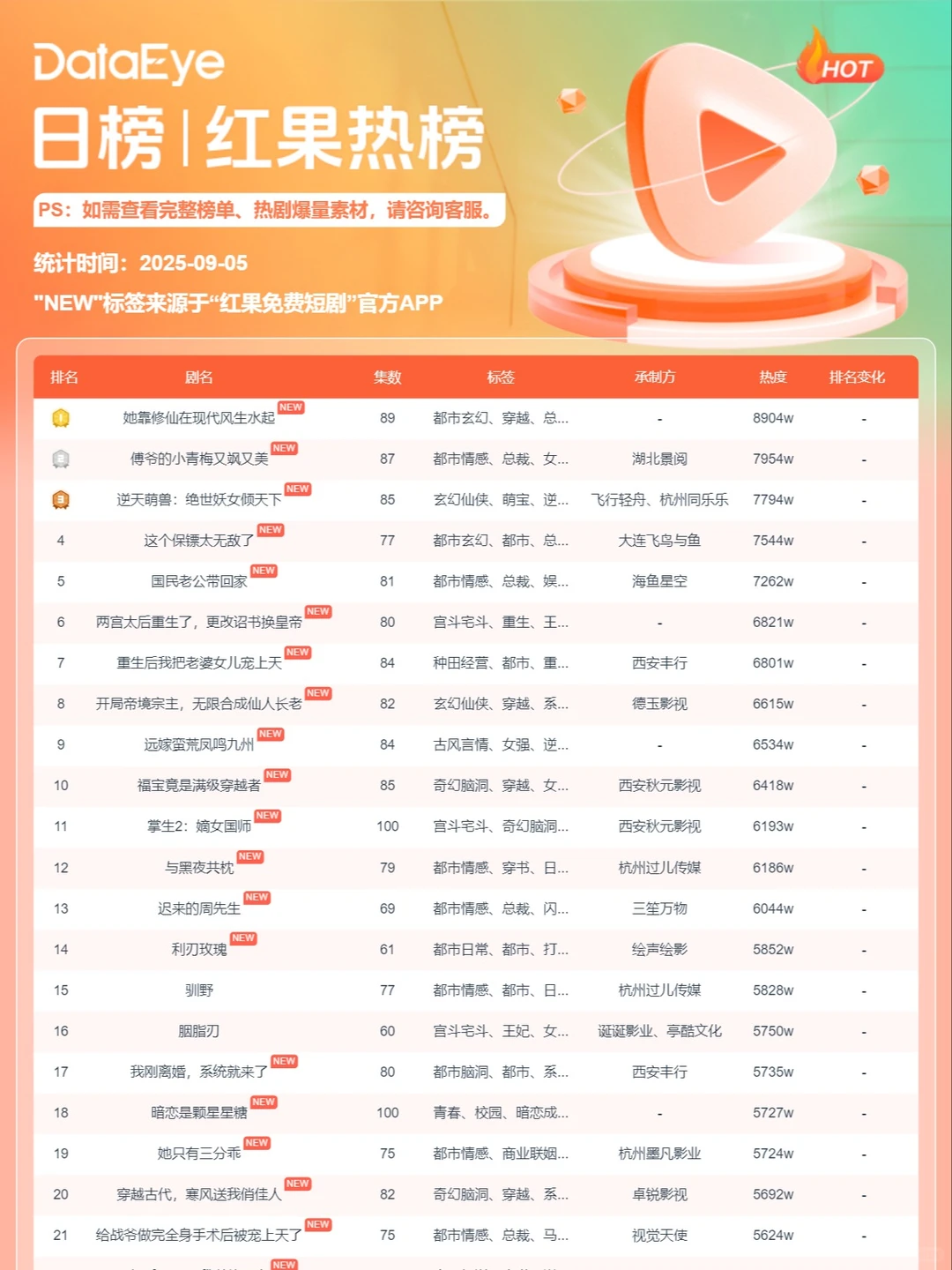 赵廷义&邓灵枢新剧付免双爆，空降榜四！