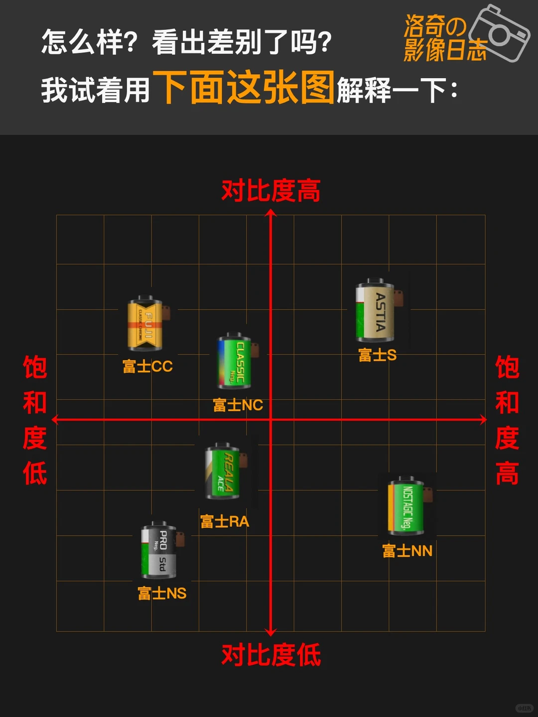 富士滤镜放开了❗️手机也能直出胶片感✅