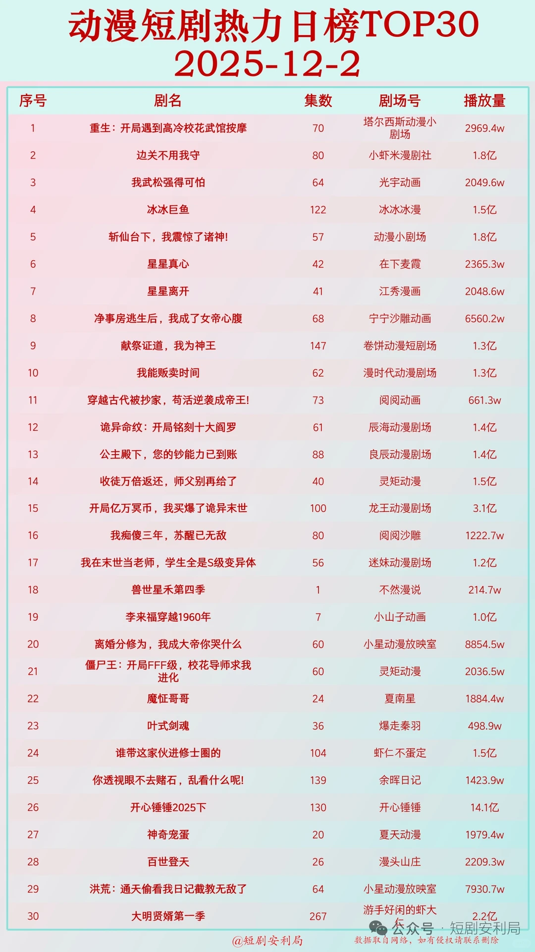 盘点12月3日最热门短剧！