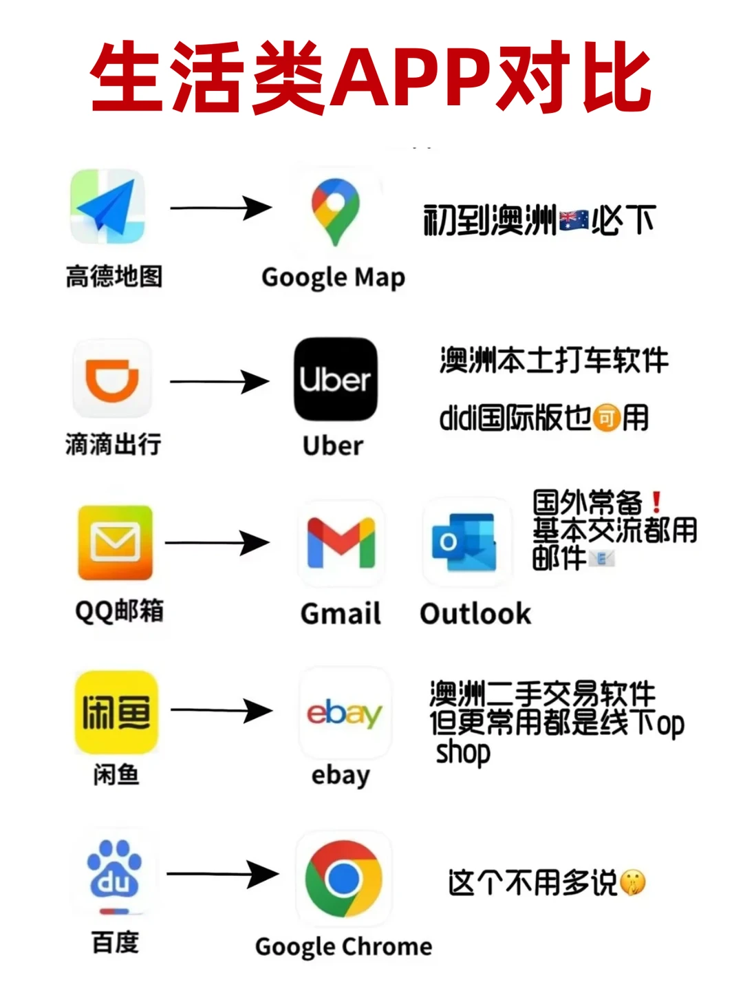 全网蕞全中澳常用app对比!!