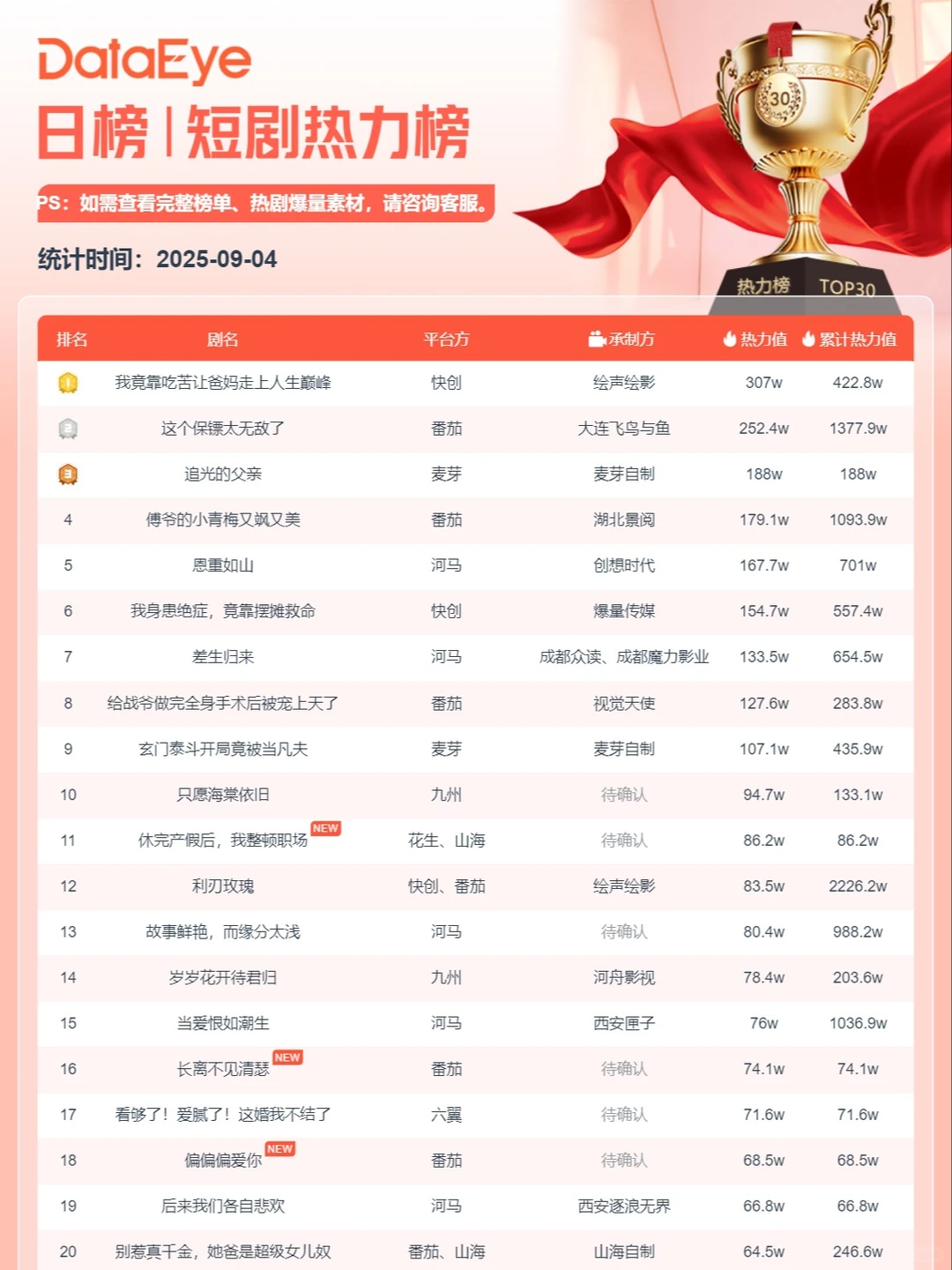 赵廷义&邓灵枢新剧付免双爆，空降榜四！