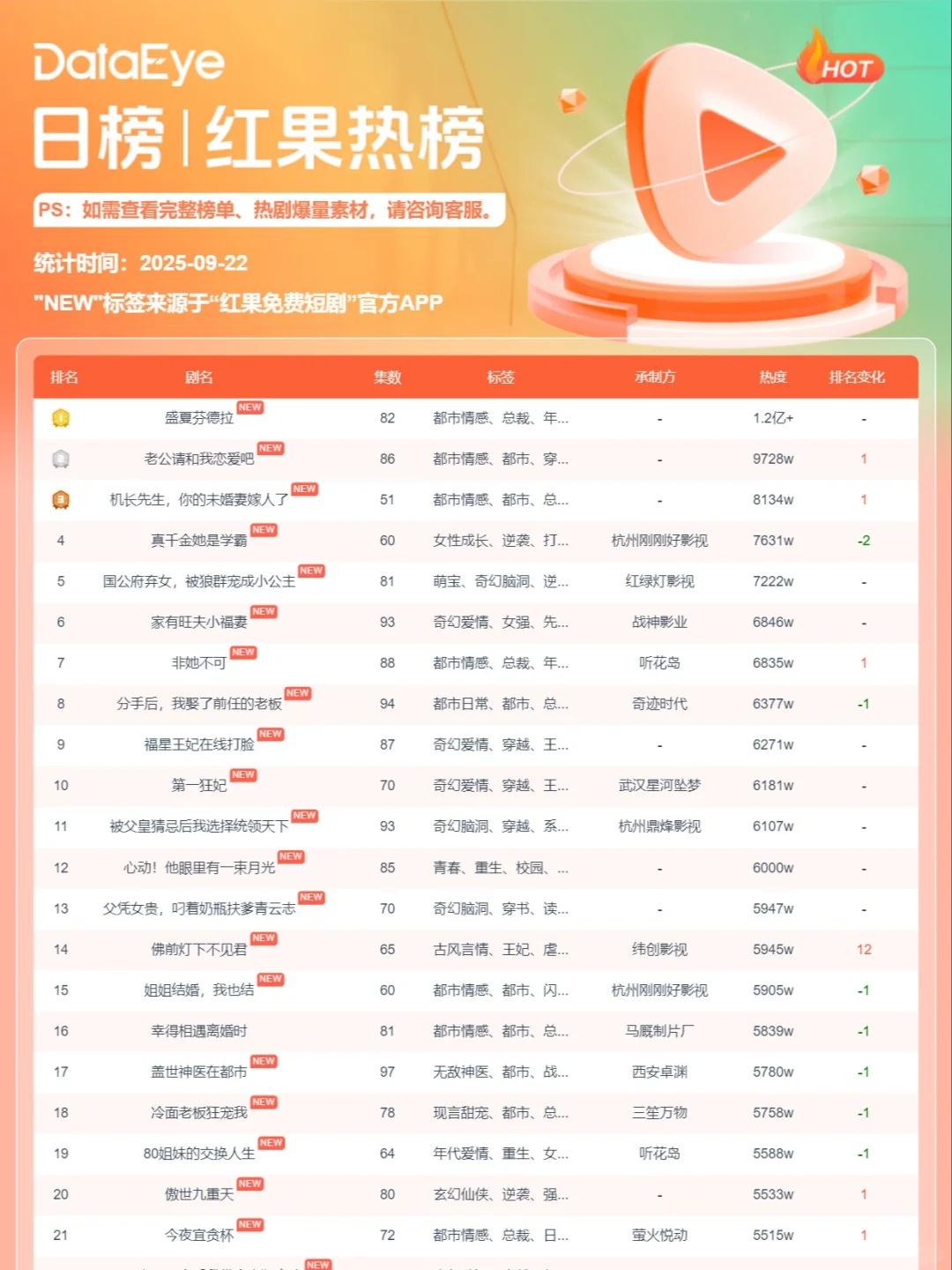 韩雨彤&沉思“二搭”单日播放超1亿!