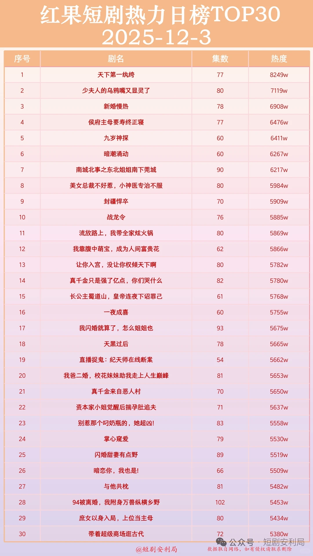 盘点12月3日最热门短剧！