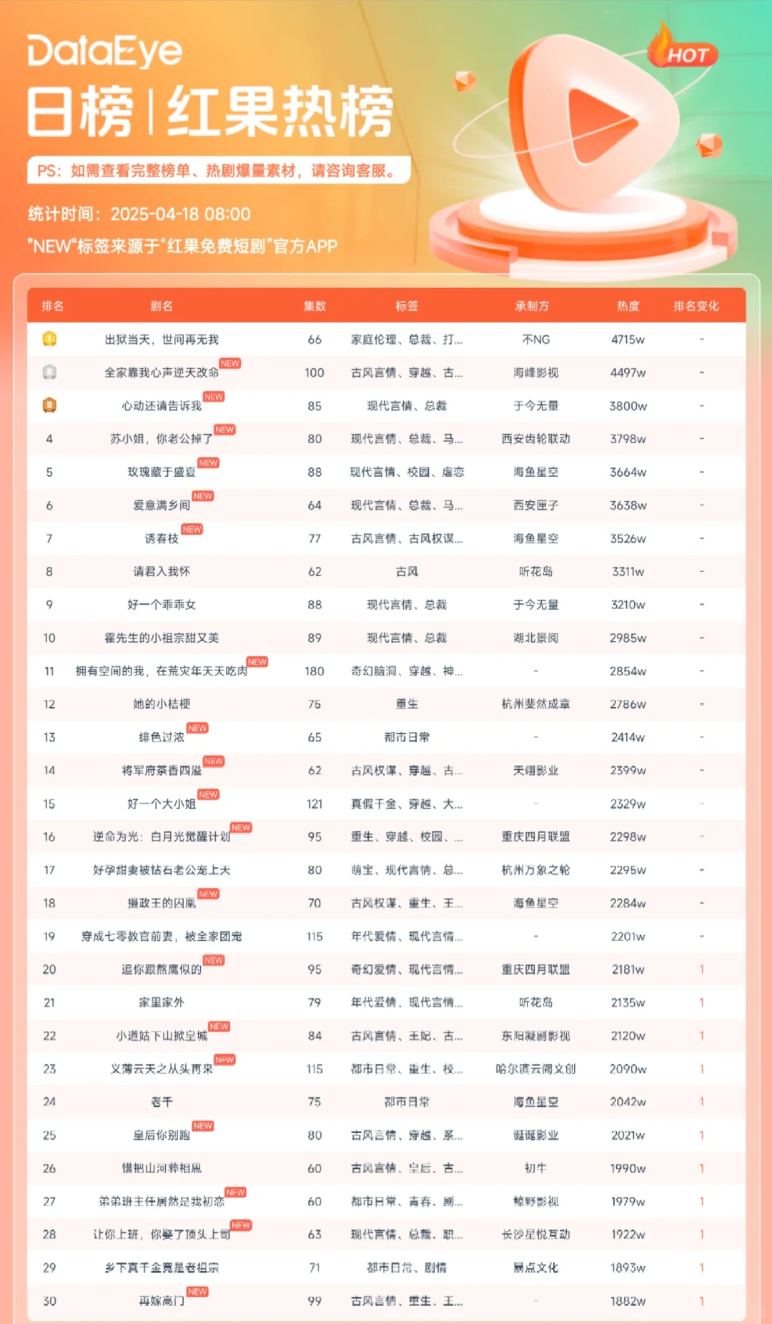 4-18红果短剧热播榜，新剧榜，飙升榜。