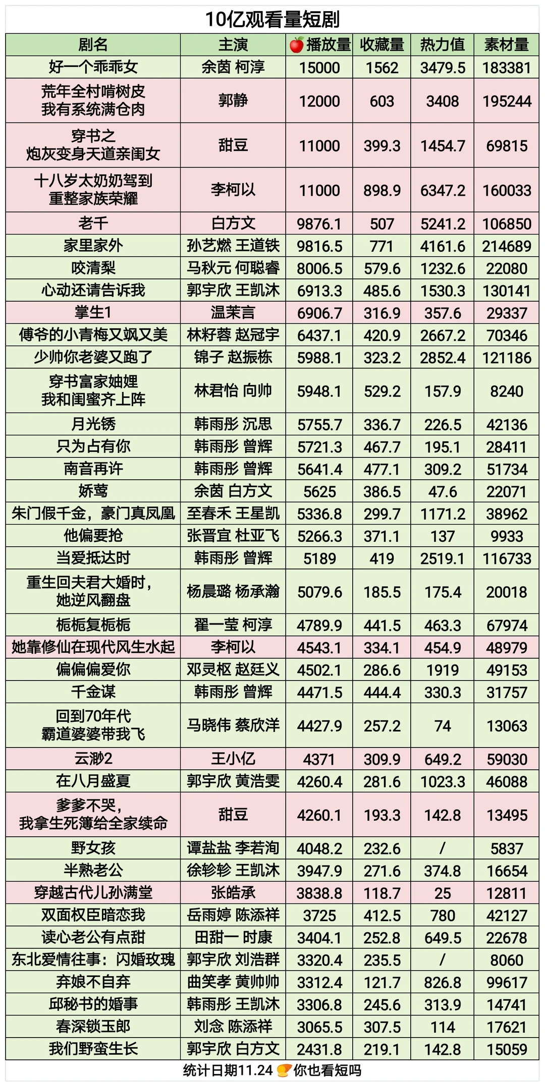 10亿观看量短剧对应播放量
