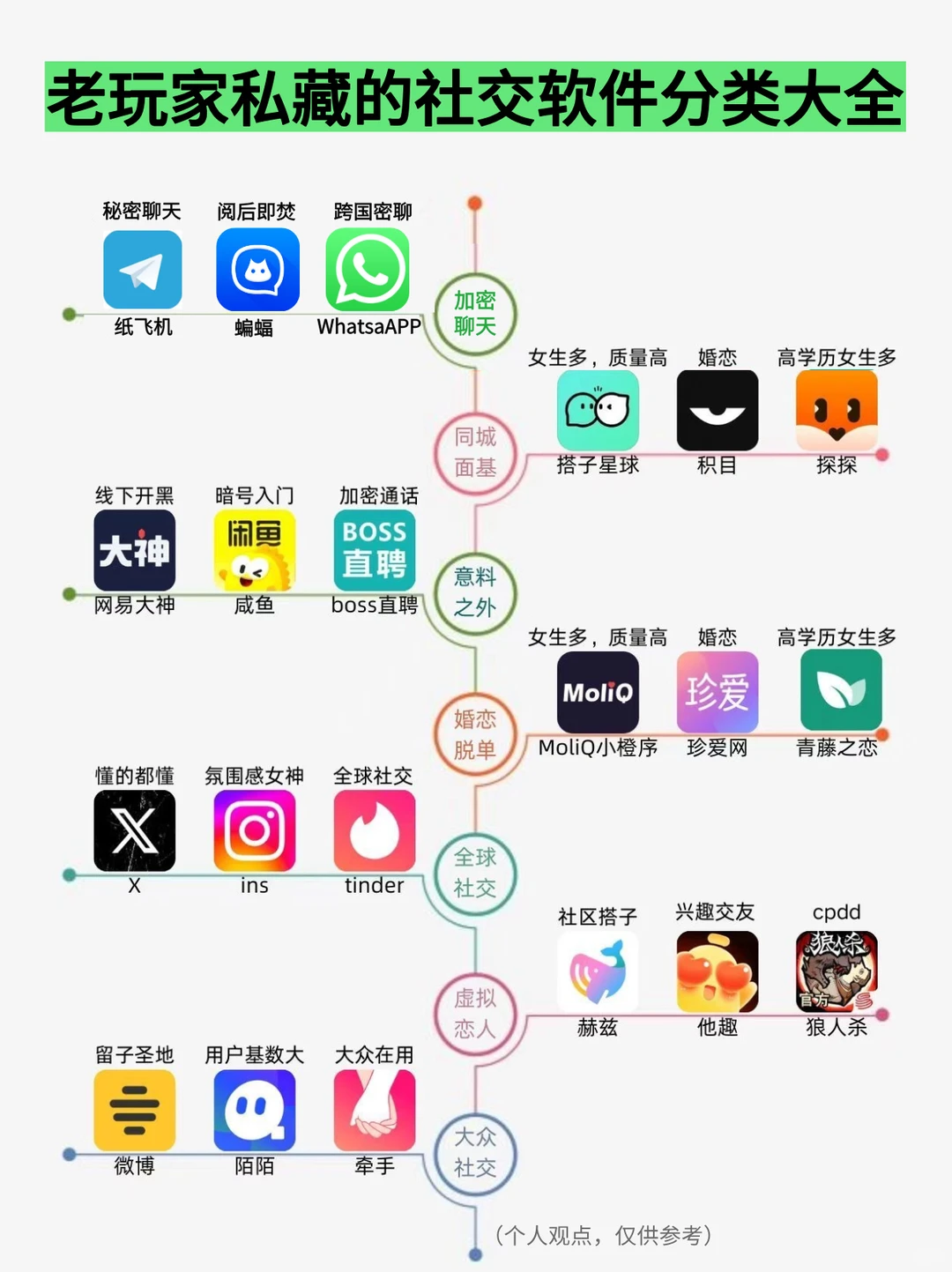 老玩家私藏的社交软件分类大全
