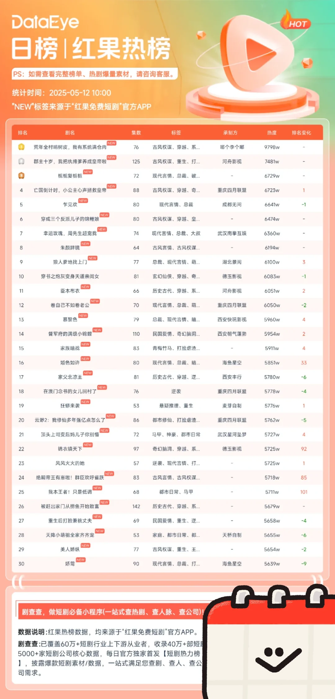 5.12🍅果日榜，啥？要破亿了？