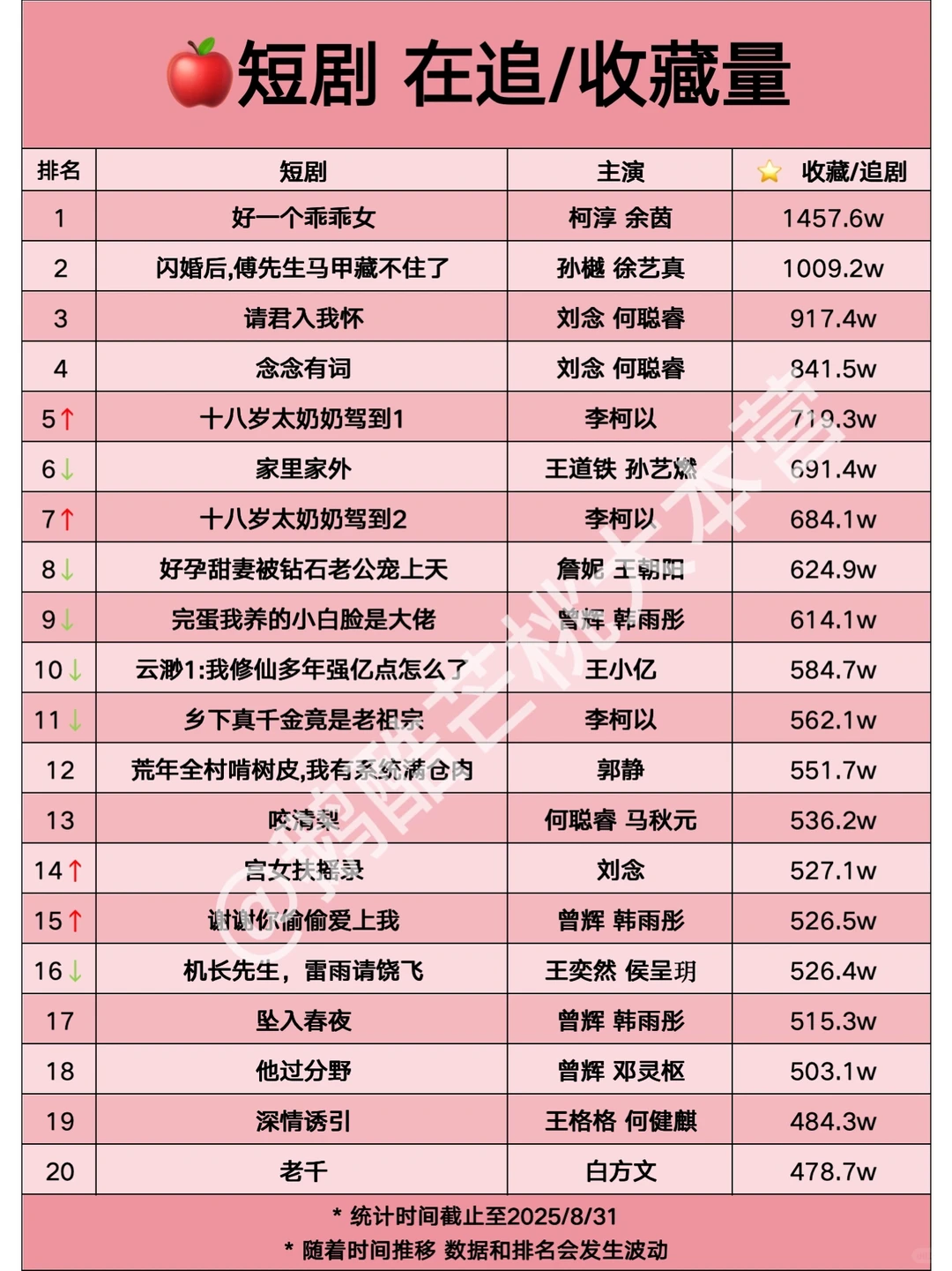 短剧 在追/收藏量🎉【0831】