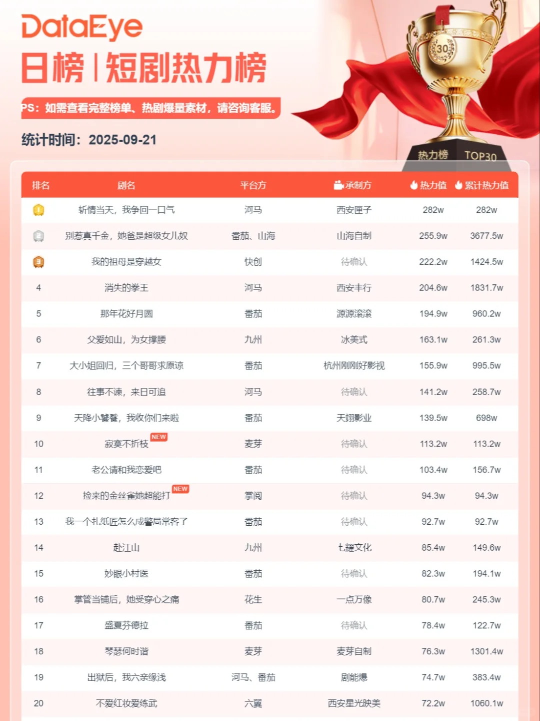 韩雨彤&沉思“二搭”单日播放超1亿!