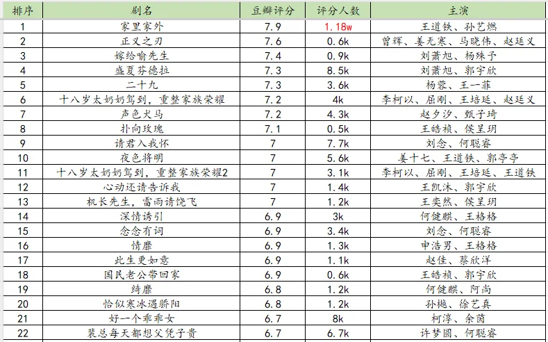 豆瓣竖短评分一览
