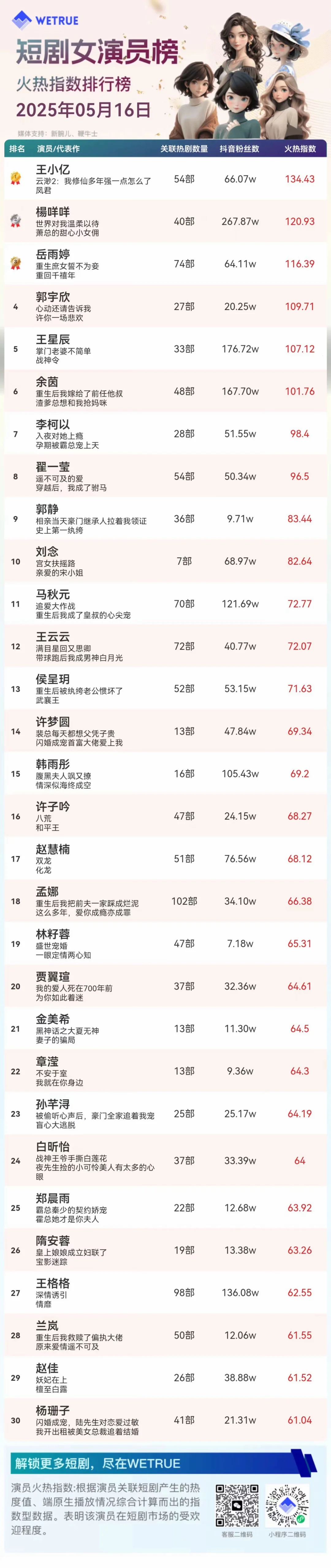 2025年5月份王小亿排行（时常更新）