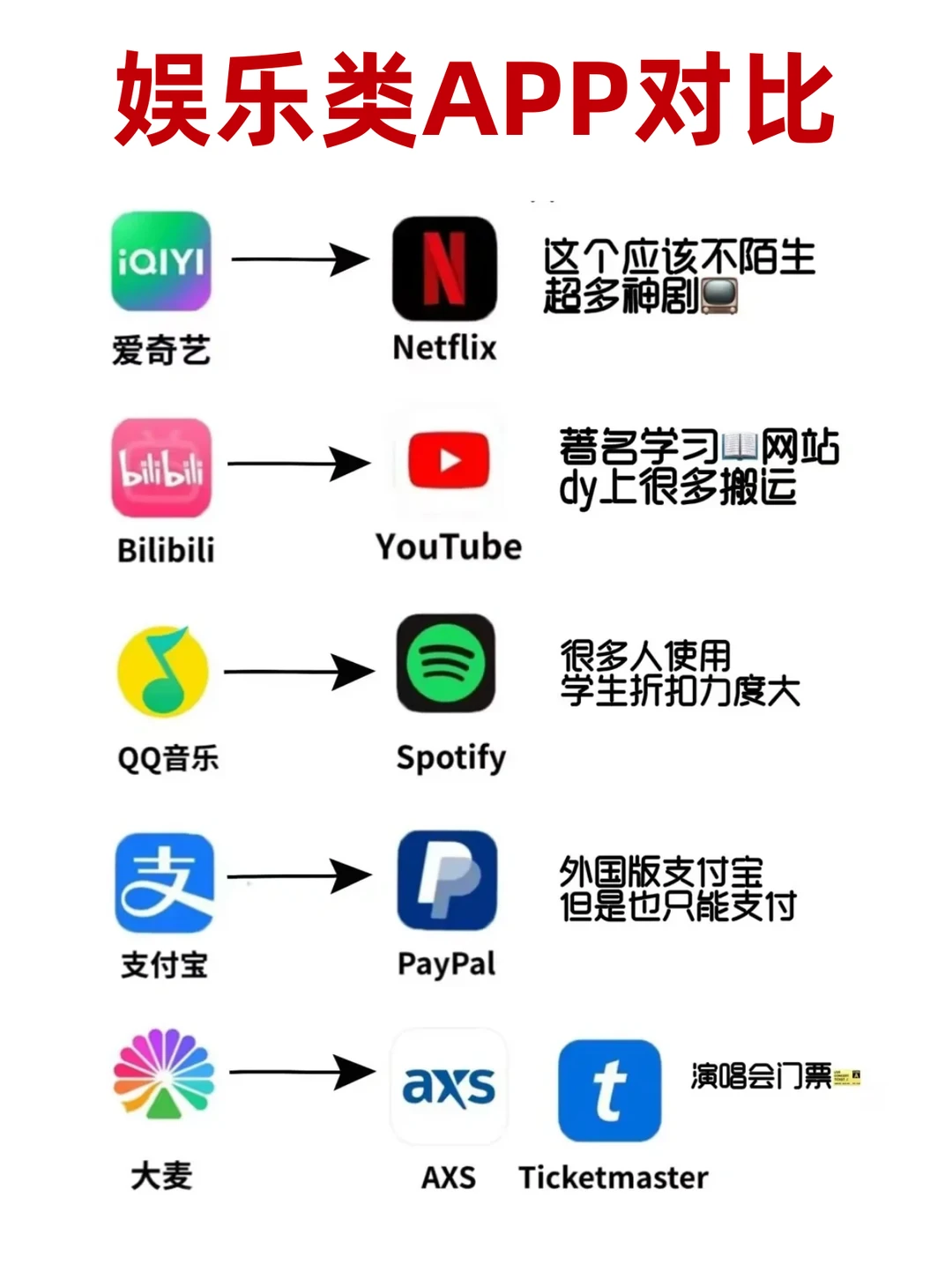 全网蕞全中澳常用app对比!!