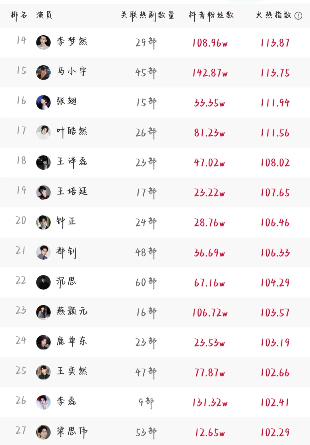 前三名变更快来😆7.19短剧演员排行榜