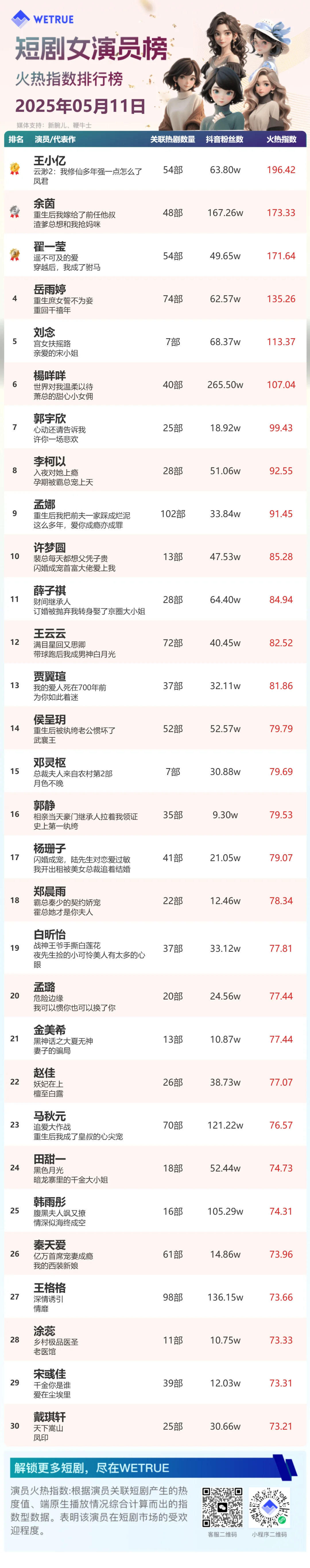 2025年5月份王小亿排行（时常更新）