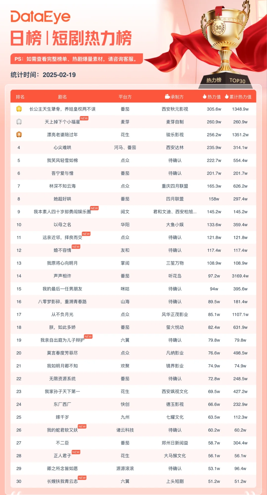 2.19短剧日榜！萌宝题材崛起！漂亮老婆稳前三