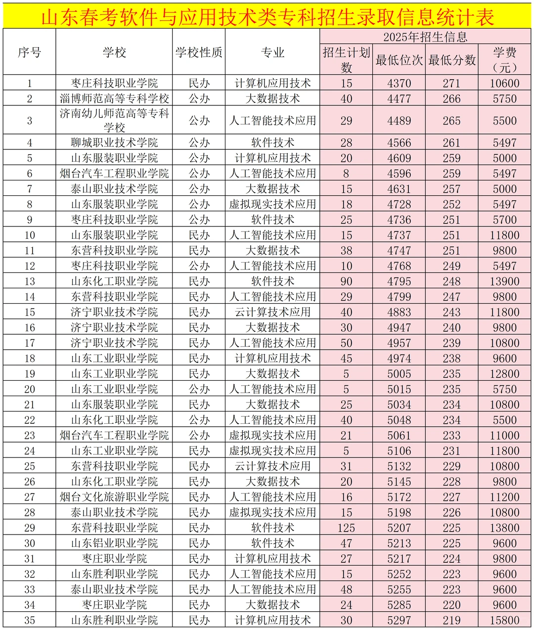 2025年山东春考软件与应用分数线