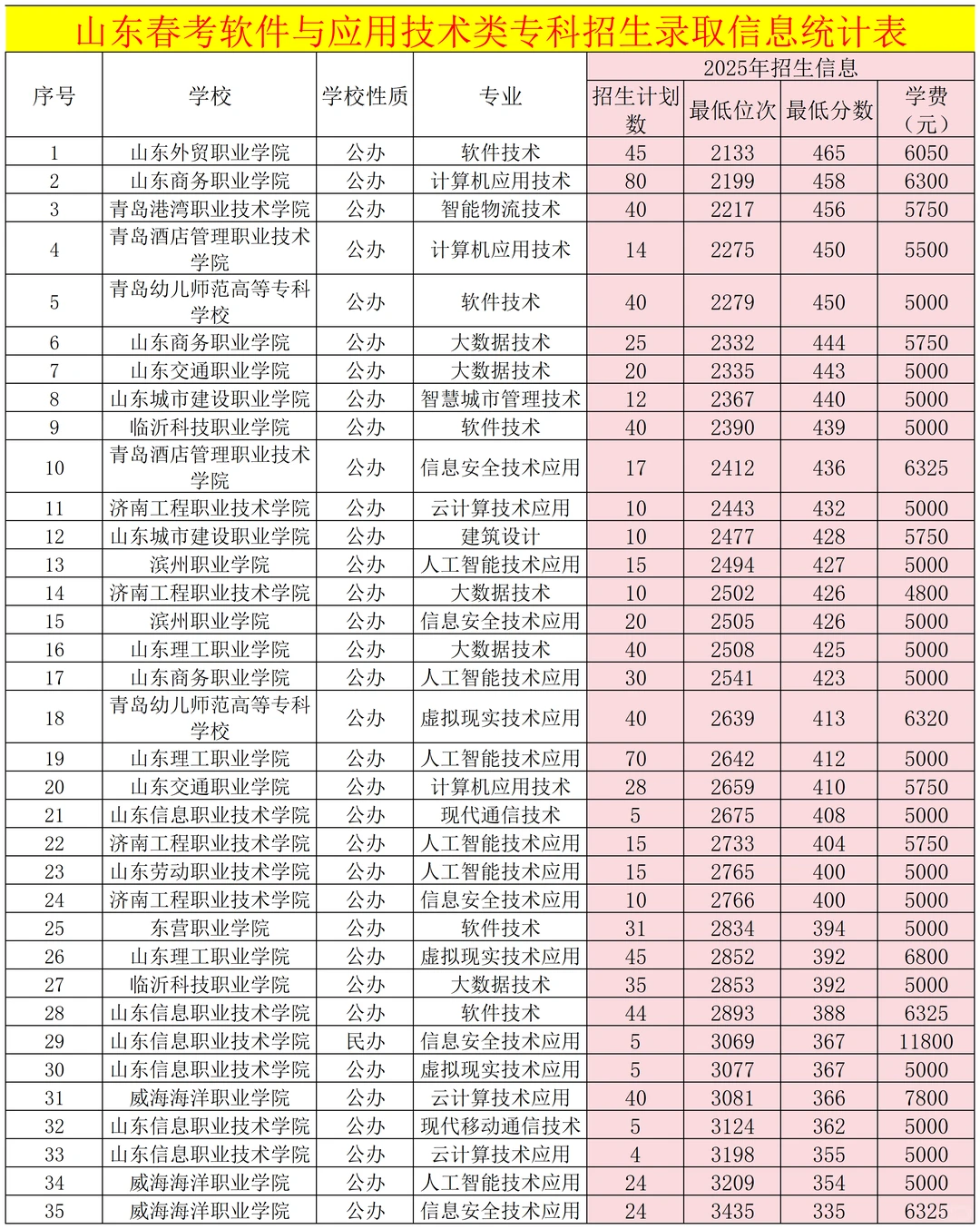 2025年山东春考软件与应用分数线