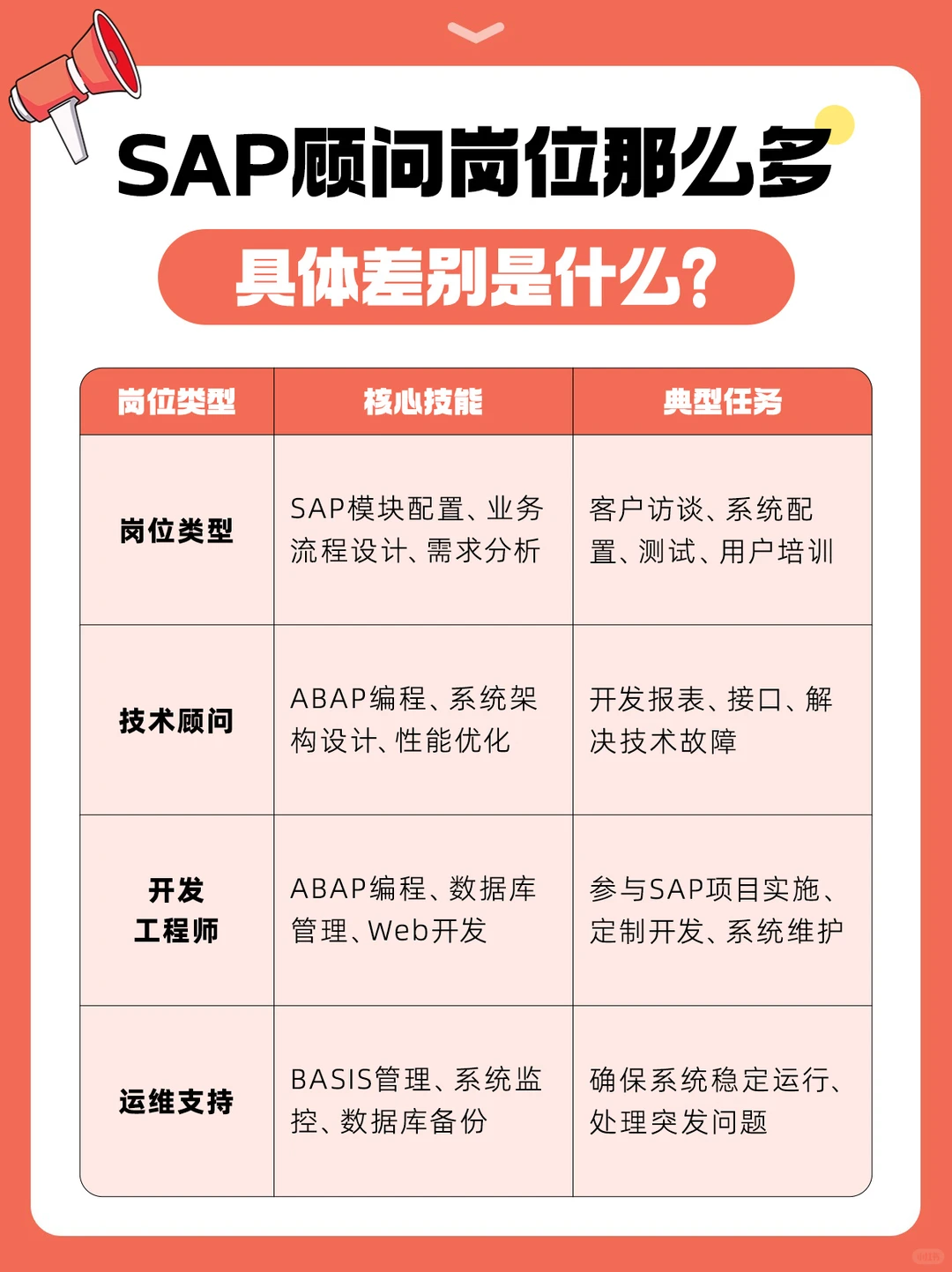 扒一扒不同SAP顾问的工作内容💢