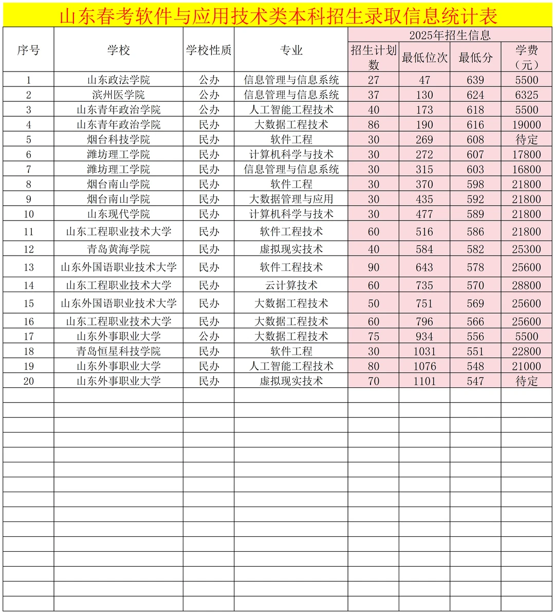 2025年山东春考软件与应用分数线
