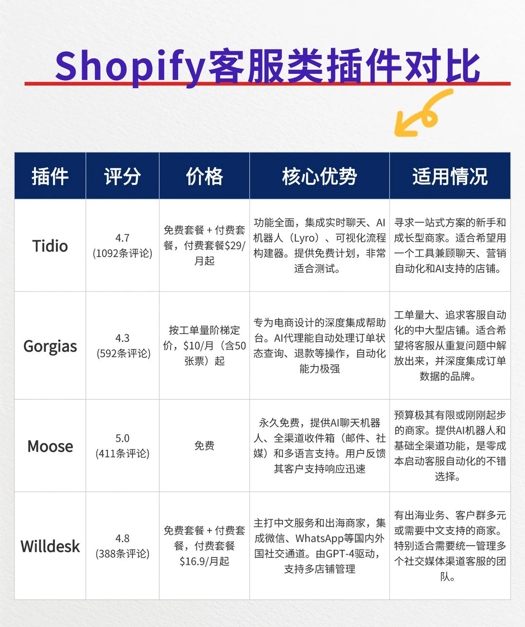 Shopify热门的客服类插件有哪些?