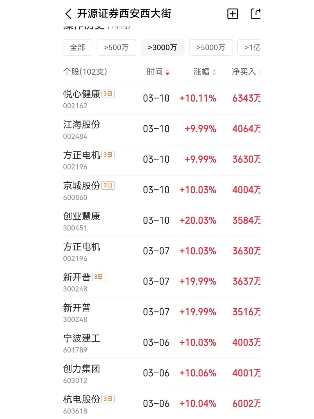 首板二板收割者--开源证券西安西大街