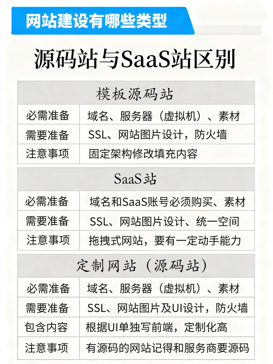 做网站🈶哪几种类型，源码站和saas站区别